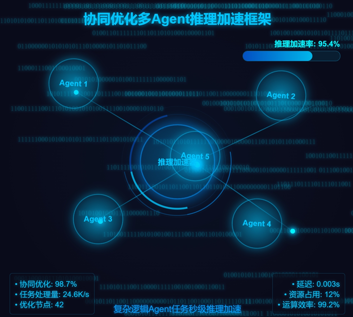 多Agent推理加速框架